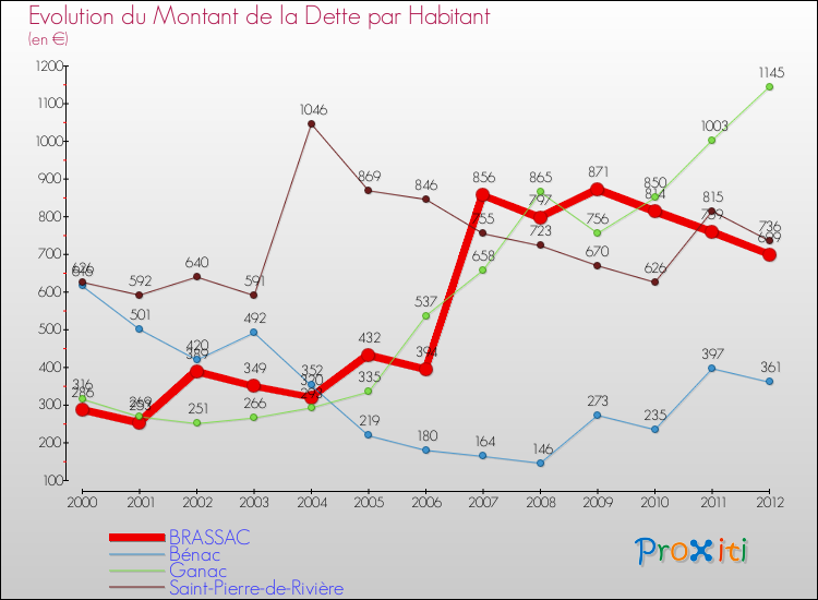 Evolution de la dette par habitant pour la commune de BRASSAC et les communes proches de 2000 à 2012 Comparaison de la dette par habitant pour BRASSAC et les communes voisines de 2000 à 2012