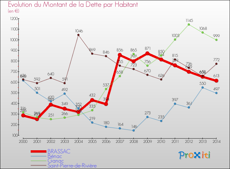 Evolution de la dette par habitant pour la commune de BRASSAC et les communes proches de 2000 à 2014 Comparaison de la dette par habitant pour BRASSAC et les communes voisines de 2000 à 2014
