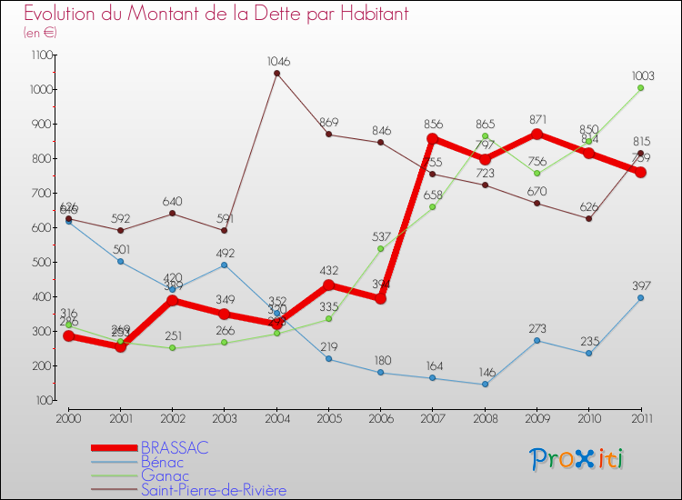 Evolution de la dette par habitant pour la commune de BRASSAC et les communes proches Comparaison de la dette par habitant pour BRASSAC et les communes voisines