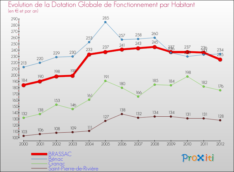 Evolution et montant de la dotation globale de fonctionnement par Habitant pour BRASSAC et les communes proches Comparaison des dotations globales de fonctionnement par habitant pour BRASSAC et les communes voisines