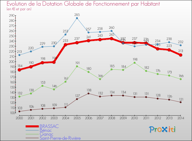 Evolution et montant de la dotation globale de fonctionnement par Habitant pour BRASSAC et les communes proches de 2000 à 2014. Comparaison des dotations globales de fonctionnement par habitant pour BRASSAC et les communes voisines de 2000 à 2014.