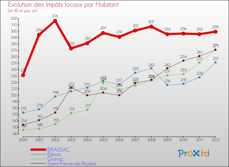 Evolution et montant des impôts locaux par Habitant pour BRASSAC et les communes proches Comparaison des impôts locaux par habitant pour BRASSAC et les communes voisines