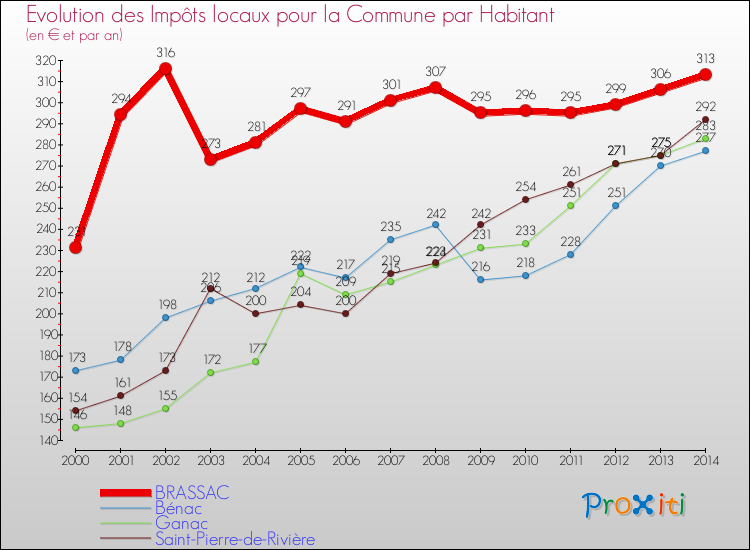 Evolution et montant des impôts locaux par Habitant pour BRASSAC et les communes proches de 2000 à 2014 Comparaison des impôts locaux par habitant pour BRASSAC et les communes voisines de 2000 à 2014