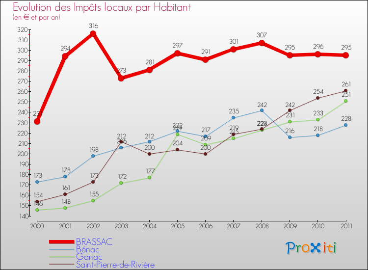 Evolution et montant des impôts locaux par Habitant pour BRASSAC et les communes proches Comparaison des impôts locaux par habitant pour BRASSAC et les communes voisines