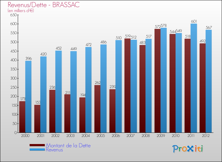 Evolution comparée de la dette et des revenus pour la commune de BRASSAC de 2000 à 2012 Comparaison de la dette et des revenus pour BRASSAC de 2000 à 2012