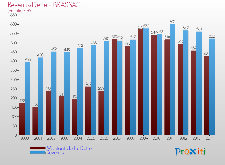 Evolution comparée de la dette et des revenus pour la commune de BRASSAC de 2000 à 2014 Comparaison de la dette et des revenus pour BRASSAC de 2000 à 2014