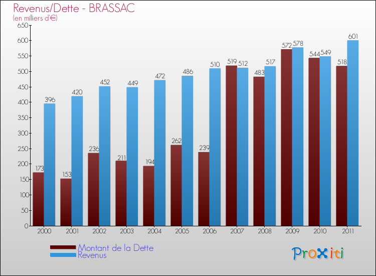 Evolution comparée de la dette et des revenus pour la commune de BRASSAC de 2000 à 2011 Comparaison de la dette et des revenus pour BRASSAC de 2000 à 2011