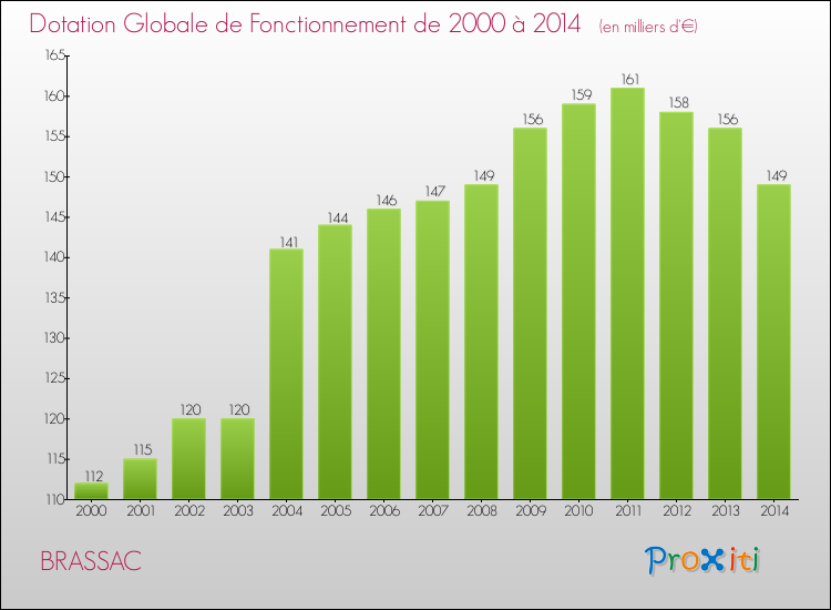 Evolution du montant de la Dotation Globale de Fonctionnement pour la commune de BRASSAC de 2000 à 2014 Evolution du montant de la Dotation Globale de Fonctionnement pour BRASSAC de 2000 à 2014