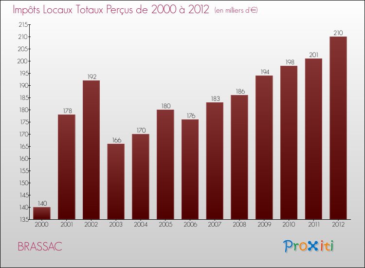 Evolution des Impôts Locaux pour la commune de BRASSAC de 2000 à 2012 Evolution des Impôts Locaux pour BRASSAC de 2000 à 2012