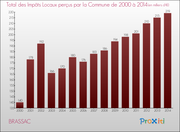 Evolution des Impôts Locaux pour la commune de BRASSAC de 2000 à 2014 Evolution des Impôts Locaux pour BRASSAC de 2000 à 2014