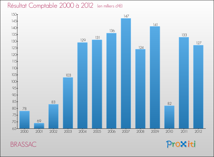 Evolution du résultat comptable pour la commune de BRASSAC de 2000 à 2012 Evolution du résultat comptable pour BRASSAC de 2000 à 2012