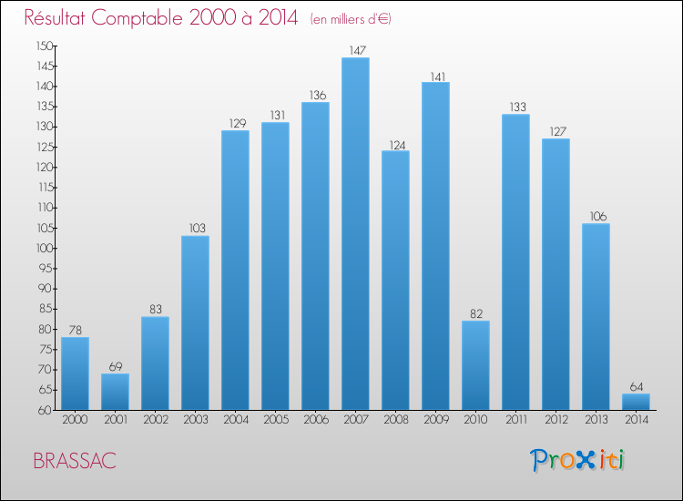 Evolution du résultat comptable pour la commune de BRASSAC de 2000 à 2014 Evolution du résultat comptable pour BRASSAC de 2000 à 2014