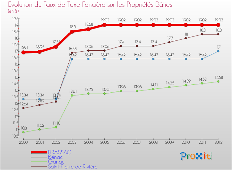 Evolution du taux de la taxe foncière sur le bati pour BRASSAC et les communes proches de 2000 à 2012 Comparaison des taux de taxe foncière sur le bati pour BRASSAC et les communes voisines de 2000 à 2012