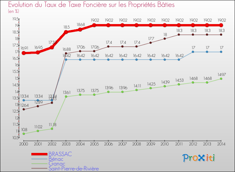 Evolution du taux de la taxe foncière sur le bati pour BRASSAC et les communes proches de 2000 à 2014 Comparaison des taux de taxe foncière sur le bati pour BRASSAC et les communes voisines de 2000 à 2014