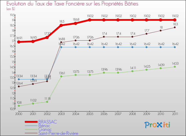 Evolution du taux de la taxe foncière sur le bati pour BRASSAC et les communes proches Comparaison des taux de taxe foncière sur le bati pour BRASSAC et les communes voisines