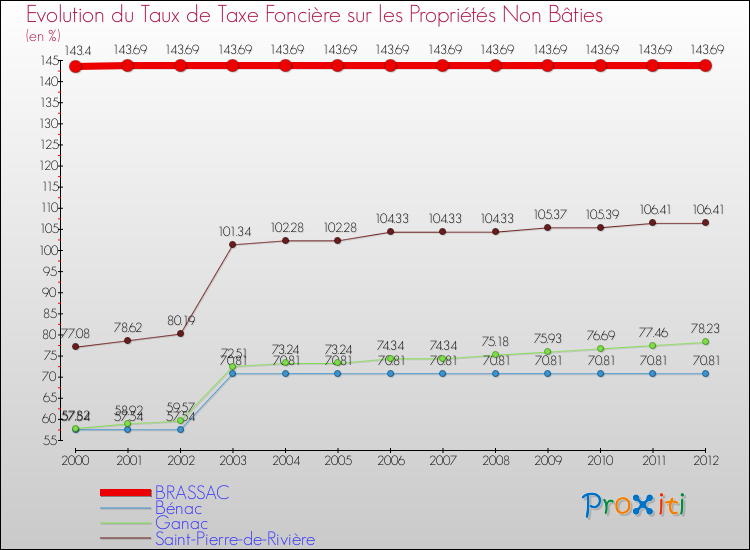 Evolution du taux de la taxe foncière sur les immeubles et terrains non batis pour BRASSAC et les communes proches de 2000 à 2012 Comparaison des taux de la taxe foncière sur les immeubles et terrains non batis pour BRASSAC et les communes voisines de 2000 à 2012