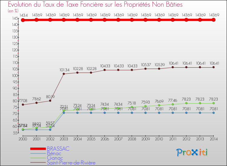 Evolution du taux de la taxe foncière sur les immeubles et terrains non batis pour BRASSAC et les communes proches de 2000 à 2014 Comparaison des taux de la taxe foncière sur les immeubles et terrains non batis pour BRASSAC et les communes voisines de 2000 à 2014