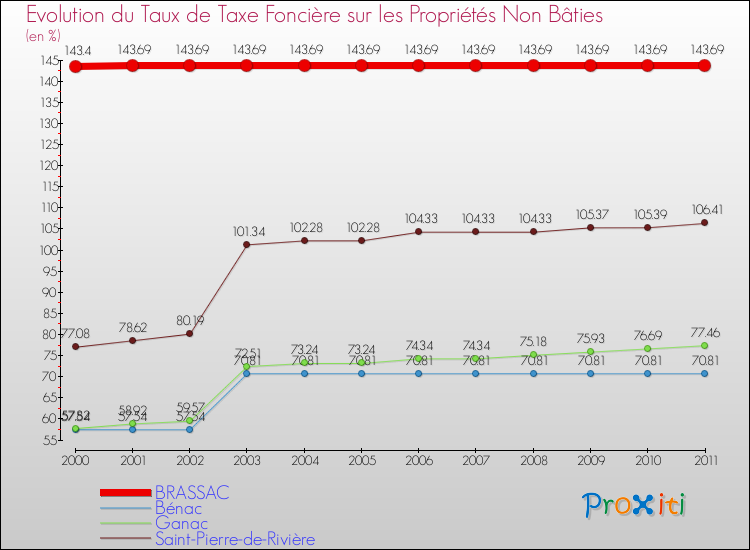 Evolution du taux de la taxe foncière sur les immeubles et terrains non batis pour BRASSAC et les communes proches Comparaison des taux de la taxe foncière sur les immeubles et terrains non batis pour BRASSAC et les communes voisines