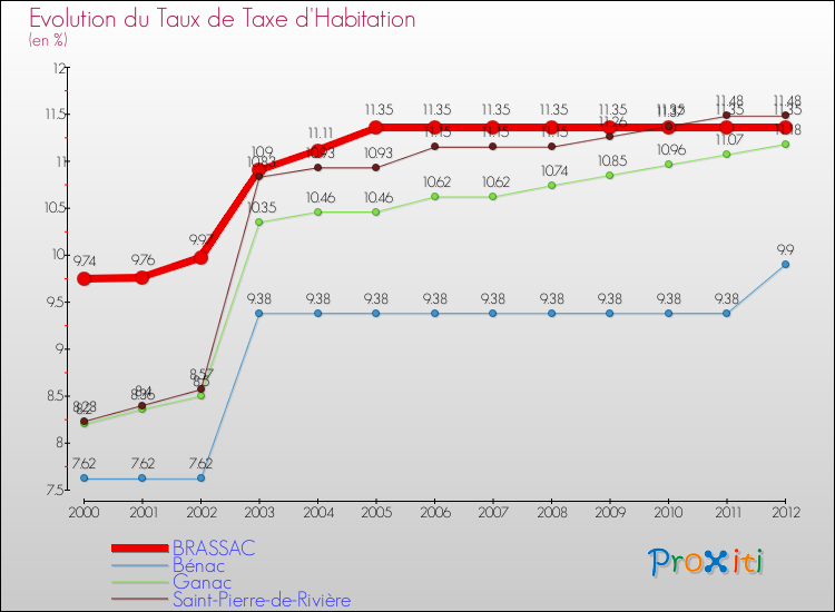 Evolution du taux de la taxe d'habitation pour BRASSAC et les communes proches Comparaison des taux de la taxe d'habitation pour BRASSAC et les communes voisines