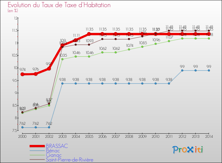 Evolution du taux de la taxe d'habitation pour BRASSAC et les communes proches de 2000 à 2014 Comparaison des taux de la taxe d'habitation pour BRASSAC et les communes voisines de 2000 à 2014