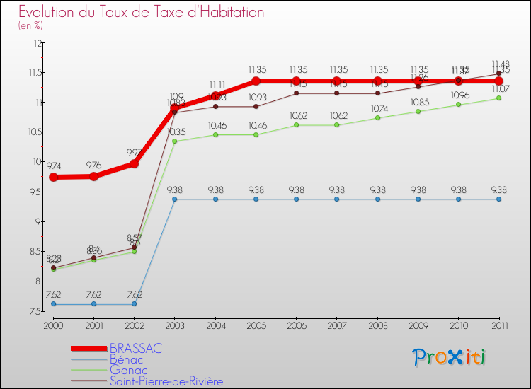 Evolution du taux de la taxe d'habitation pour BRASSAC et les communes proches Comparaison des taux de la taxe d'habitation pour BRASSAC et les communes voisines