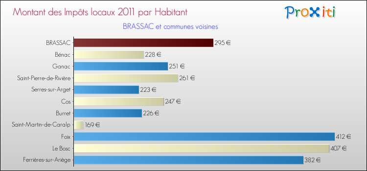 Montant des impôts locaux par Habitant pour BRASSAC et les communes proches Comparaison des impôts locaux par habitant pour BRASSAC et les communes voisines