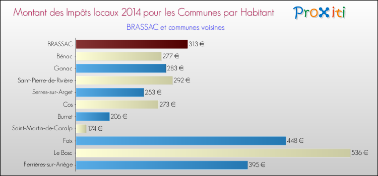 Montant des impôts locaux par Habitant pour BRASSAC et les communes proches en 2014 Comparaison des impôts locaux par habitant pour BRASSAC et les communes voisines en 2014