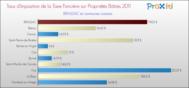 Taux d'imposition de la taxe foncière sur le bati 2011 pour BRASSAC et les communes proches Comparaison des taux d'imposition de la taxe foncière sur le bati 2011 pour BRASSAC et les communes voisines