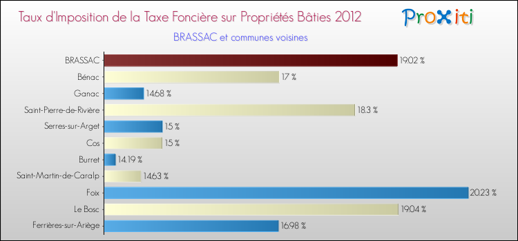 Taux d'imposition de la taxe foncière sur le bati 2012 pour BRASSAC et les communes proches Comparaison des taux d'imposition de la taxe foncière sur le bati 2012 pour BRASSAC et les communes voisines