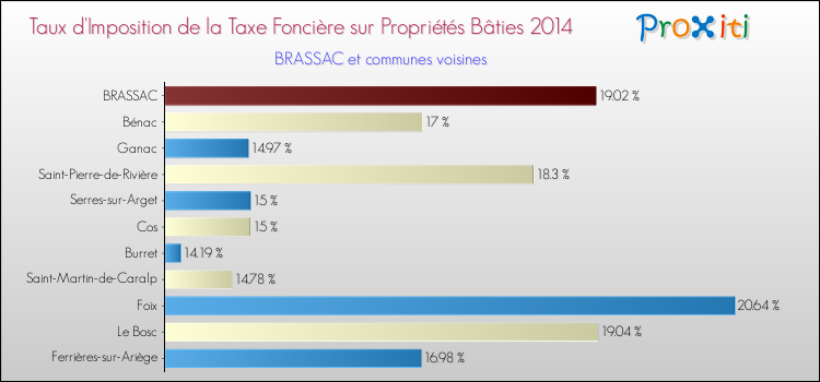 Taux d'imposition de la taxe foncière sur le bati 2014 pour BRASSAC et les communes proches Comparaison des taux d'imposition de la taxe foncière sur le bati 2014 pour BRASSAC et les communes voisines