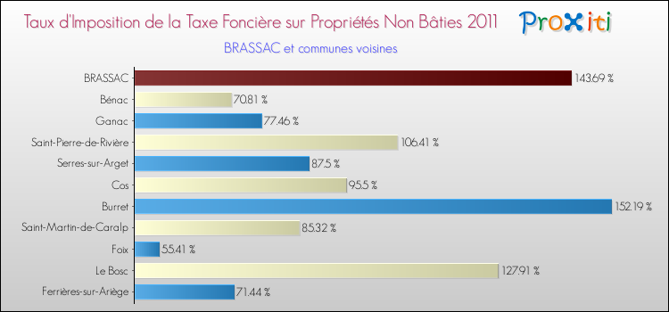 Taux d'imposition de la taxe foncière sur les immeubles et terrains non batis 2011 pour BRASSAC et les communes proches Comparaison des taux d'imposition de la taxe foncière sur les immeubles et terrains non batis 2011 pour BRASSAC et les communes voisines