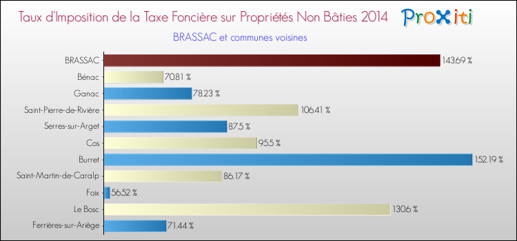 Taux d'imposition de la taxe foncière sur les immeubles et terrains non batis 2014 pour BRASSAC et les communes proches Comparaison des taux d'imposition de la taxe foncière sur les immeubles et terrains non batis 2014 pour BRASSAC et les communes voisines