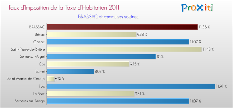 Taux d'imposition de la taxe d'habitation 2011 pour BRASSAC et les communes proches Comparaison des taux d'imposition de la taxe d'habitation 2011 pour BRASSAC et les communes voisines