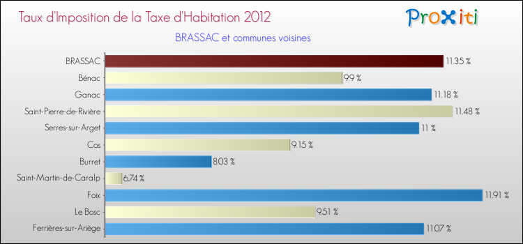 Taux d'imposition de la taxe d'habitation 2012 pour BRASSAC et les communes proches Comparaison des taux d'imposition de la taxe d'habitation 2012 pour BRASSAC et les communes voisines