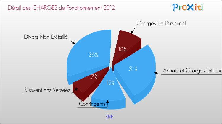 Décomposition des Charges de Fonctionnement 2012 de la commune de BRIE Charges de Fonctionnement 2012 pour la commune de BRIE