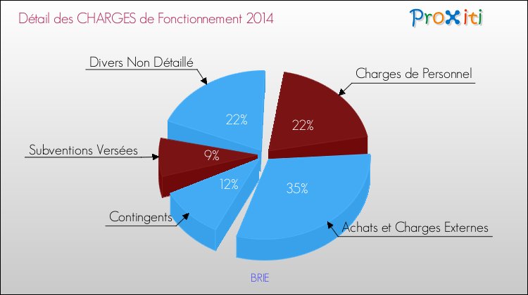 Décomposition des Charges de Fonctionnement 2014 de la commune de BRIE Charges de Fonctionnement 2014 pour la commune de BRIE