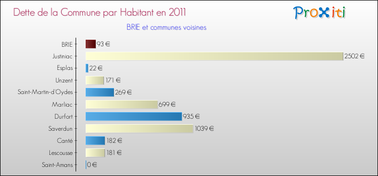 Dette par habitant de la commune en 2011 pour BRIE et les communes proches Comparaison de la dette par habitant de la commune en 2011 pour BRIE et les communes voisines