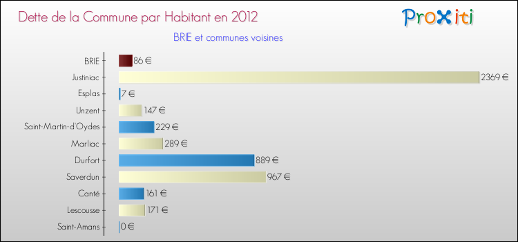 Dette par habitant de la commune en 2012 pour BRIE et les communes proches Comparaison de la dette par habitant de la commune en 2012 pour BRIE et les communes voisines