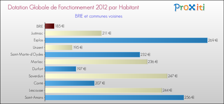 Montant des dotations globales de fonctionnement DGF par Habitant pour BRIE et les communes proches Comparaison des des dotations globales de fonctionnement DGF par habitant pour BRIE et les communes voisines