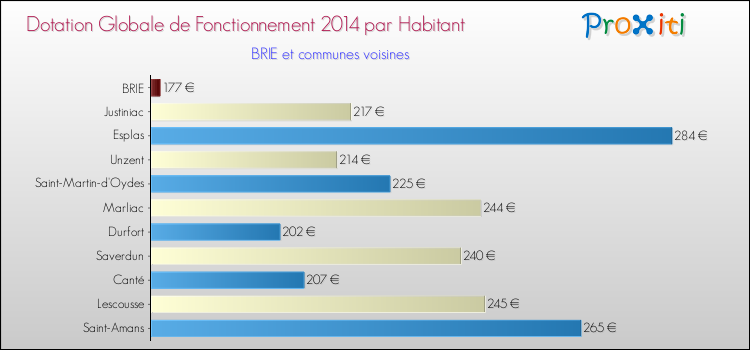 Montant des dotations globales de fonctionnement DGF par Habitant pour BRIE et les communes proches en 2014. Comparaison des des dotations globales de fonctionnement DGF par habitant pour BRIE et les communes voisines en 2014.