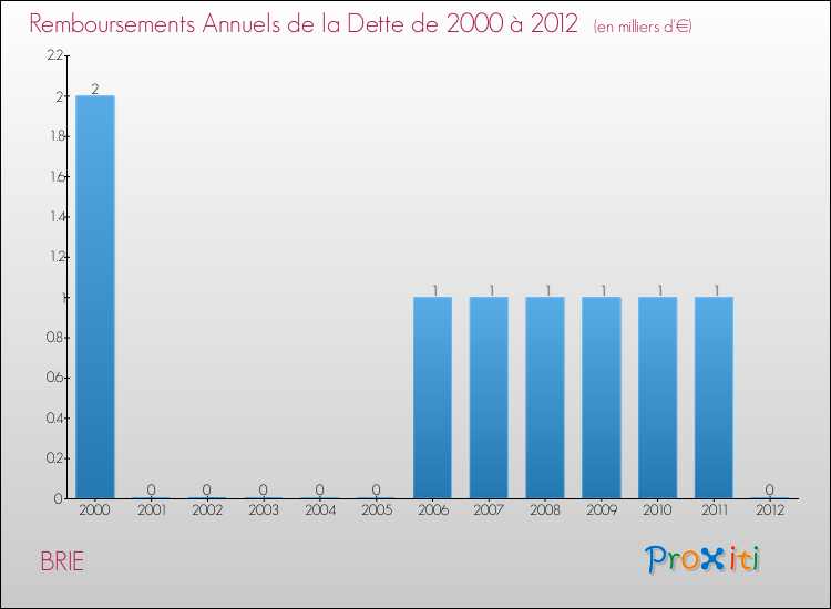 Evolution de l'annuité de la dette pour la commune de BRIE de 2000 à 2012 Annuités de la dette pour BRIE de 2000 à 2012