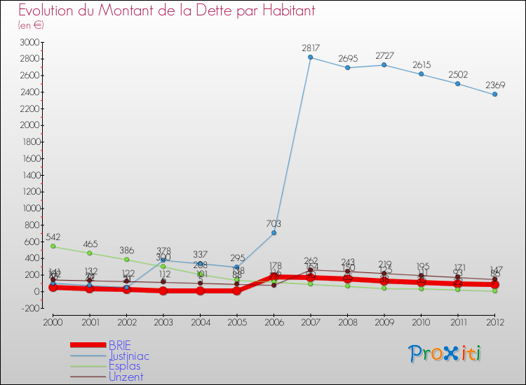 Evolution de la dette par habitant pour la commune de BRIE et les communes proches de 2000 à 2012 Comparaison de la dette par habitant pour BRIE et les communes voisines de 2000 à 2012