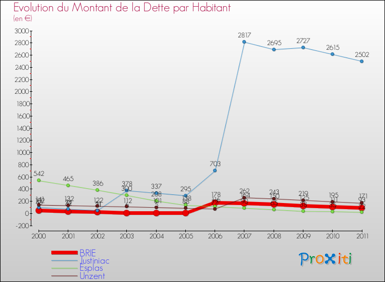 Evolution de la dette par habitant pour la commune de BRIE et les communes proches Comparaison de la dette par habitant pour BRIE et les communes voisines