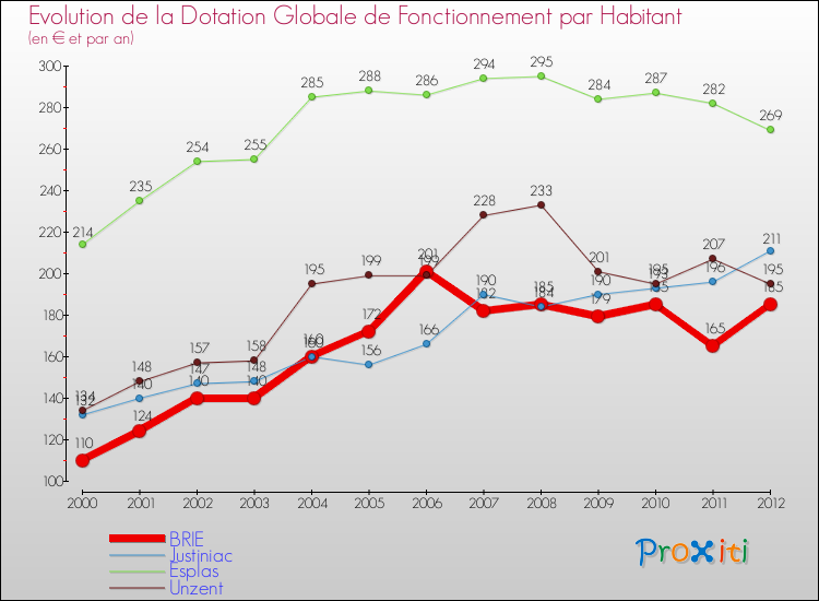 Evolution et montant de la dotation globale de fonctionnement par Habitant pour BRIE et les communes proches Comparaison des dotations globales de fonctionnement par habitant pour BRIE et les communes voisines