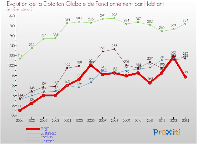 Evolution et montant de la dotation globale de fonctionnement par Habitant pour BRIE et les communes proches de 2000 à 2014. Comparaison des dotations globales de fonctionnement par habitant pour BRIE et les communes voisines de 2000 à 2014.