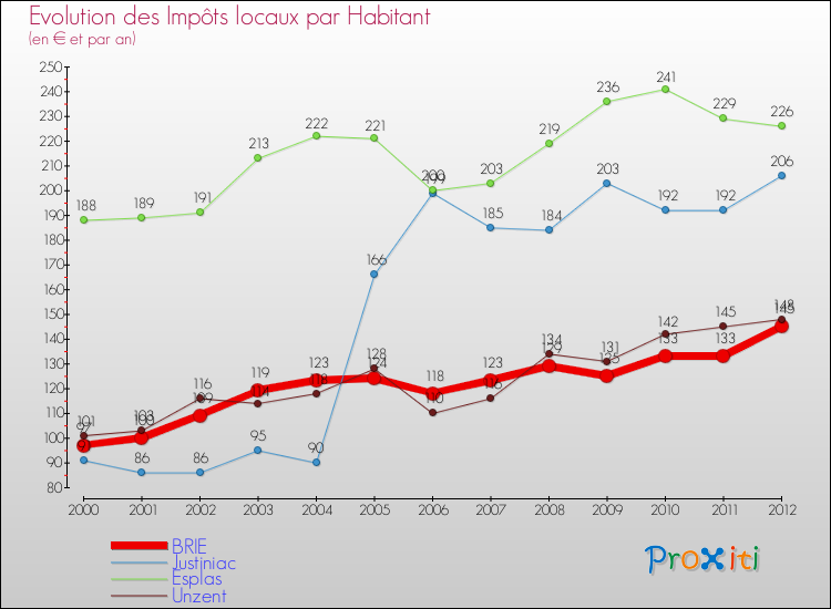 Evolution et montant des impôts locaux par Habitant pour BRIE et les communes proches Comparaison des impôts locaux par habitant pour BRIE et les communes voisines
