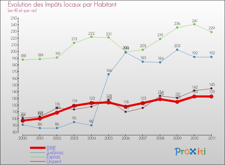 Evolution et montant des impôts locaux par Habitant pour BRIE et les communes proches Comparaison des impôts locaux par habitant pour BRIE et les communes voisines
