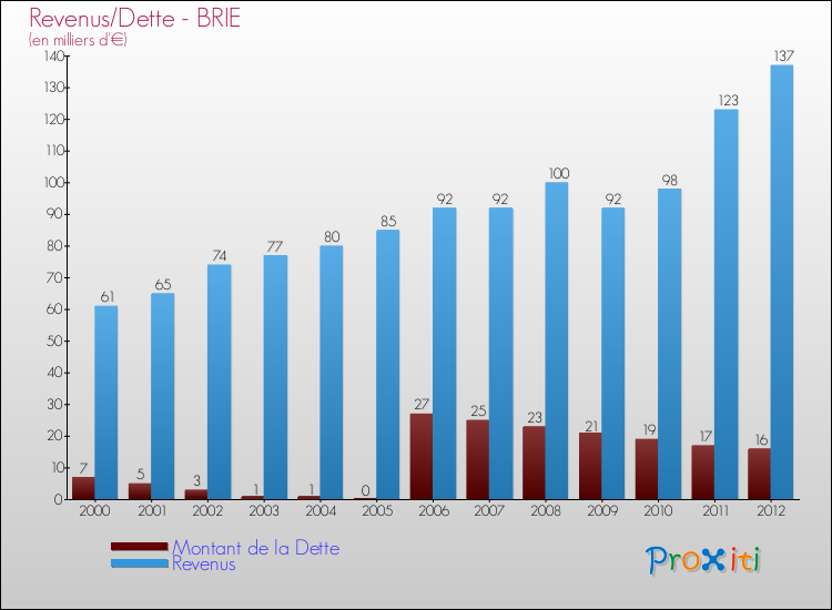Evolution comparée de la dette et des revenus pour la commune de BRIE de 2000 à 2012 Comparaison de la dette et des revenus pour BRIE de 2000 à 2012