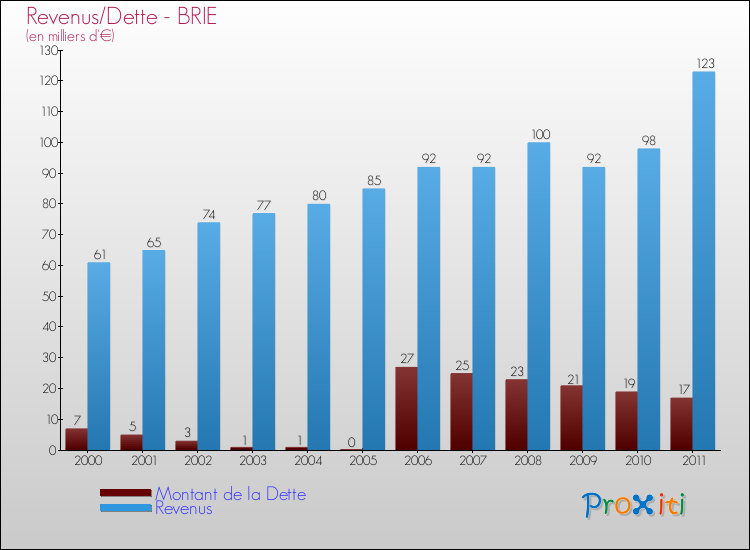 Evolution comparée de la dette et des revenus pour la commune de BRIE de 2000 à 2011 Comparaison de la dette et des revenus pour BRIE de 2000 à 2011