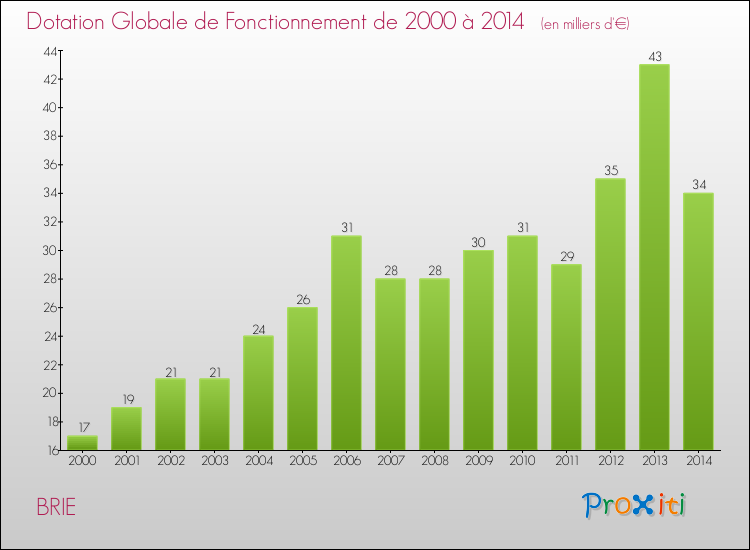 Evolution du montant de la Dotation Globale de Fonctionnement pour la commune de BRIE de 2000 à 2014 Evolution du montant de la Dotation Globale de Fonctionnement pour BRIE de 2000 à 2014